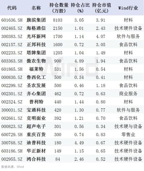 一季报陆续出炉，社保、养老金等都买了啥？