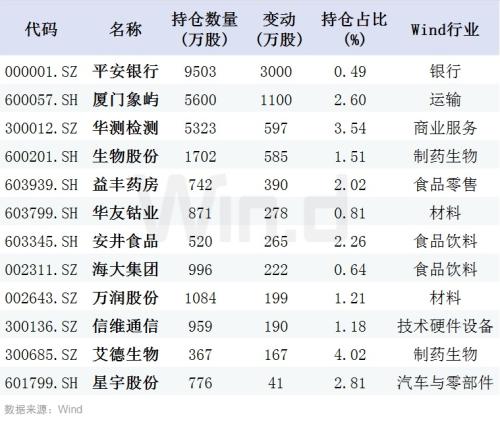 一季报陆续出炉，社保、养老金等都买了啥？