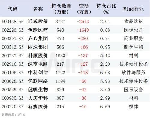 一季报陆续出炉，社保、养老金等都买了啥？