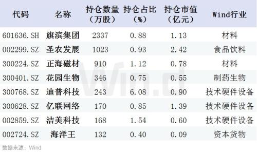 一季报陆续出炉，社保、养老金等都买了啥？