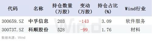 一季报陆续出炉，社保、养老金等都买了啥？