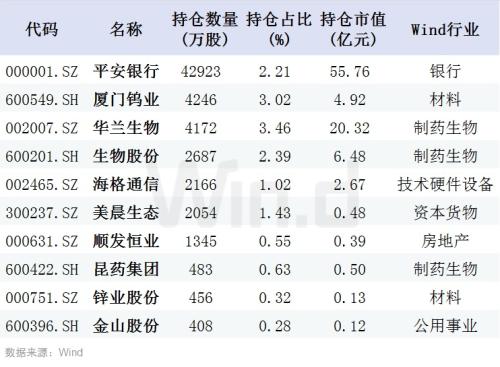 一季报陆续出炉，社保、养老金等都买了啥？