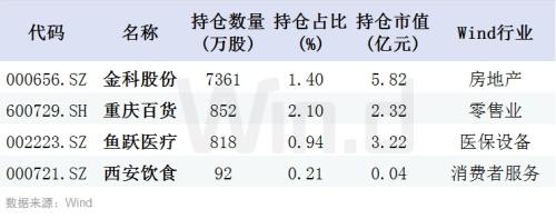 一季报陆续出炉，社保、养老金等都买了啥？