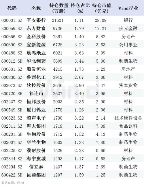 一季报陆续出炉，社保、养老金等都买了啥？