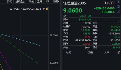 油价再现午夜惊魂，道指下挫600点！美国确诊病例82万，特朗普暂停移民，追加5000亿救助金