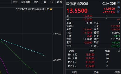 油价再现午夜惊魂，道指下挫600点！美国确诊病例82万，特朗普暂停移民，追加5000亿救助金