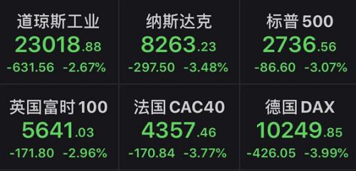 油价再现午夜惊魂，道指下挫600点！美国确诊病例82万，特朗普暂停移民，追加5000亿救助金