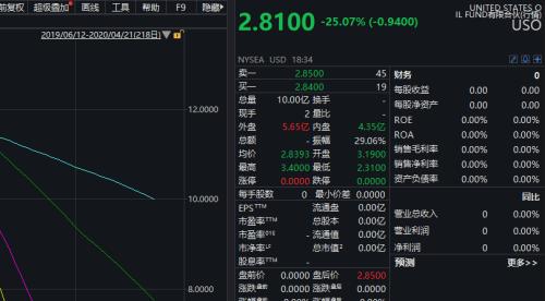 油价再现午夜惊魂，道指下挫600点！美国确诊病例82万，特朗普暂停移民，追加5000亿救助金