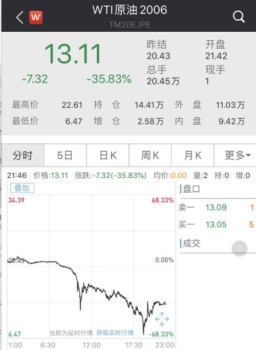 罕见连环崩！美股两天暴跌1200点，美油盘中狂泻近70%，美国确诊82万！特朗普紧急”锁国“：限制移