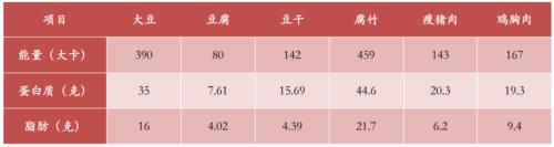 “植培肉”能否成为国产大豆新需求？