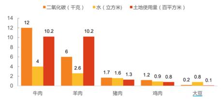 “植培肉”能否成为国产大豆新需求？