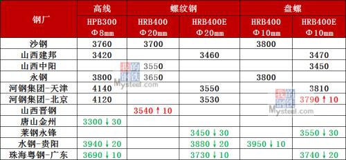 黑色系翻绿 钢价短期或小幅下跌