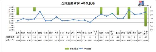 黑色系翻绿 钢价短期或小幅下跌