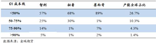 聚焦 | 铜矿山减产爆发，市场供需格局如何演变？