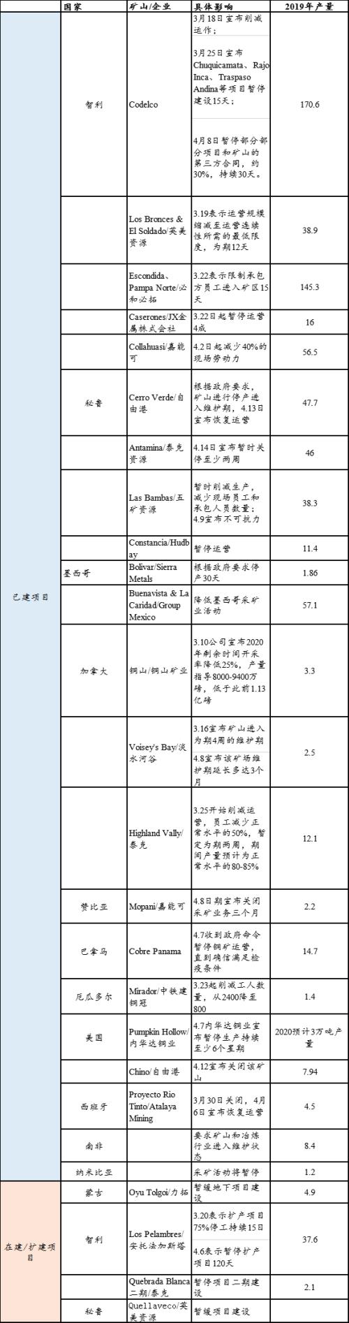 聚焦 | 铜矿山减产爆发，市场供需格局如何演变？