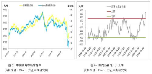 【沥青】沥青现货“虚假繁荣” 做空盘面利润将逐步兑现