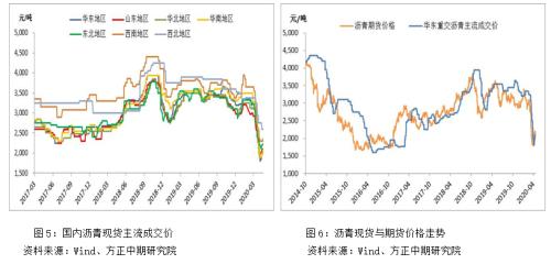 【沥青】沥青现货“虚假繁荣” 做空盘面利润将逐步兑现