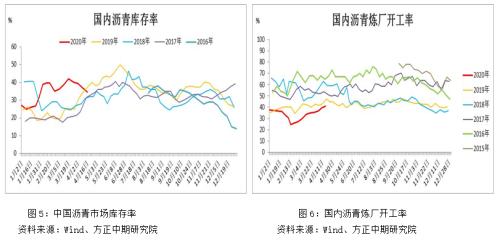 【沥青】沥青现货“虚假繁荣” 做空盘面利润将逐步兑现