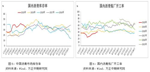 【沥青】沥青现货“虚假繁荣” 做空盘面利润将逐步兑现