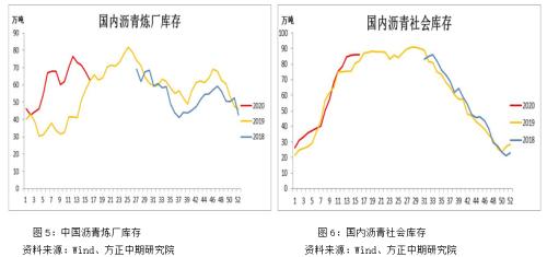 【沥青】沥青现货“虚假繁荣” 做空盘面利润将逐步兑现