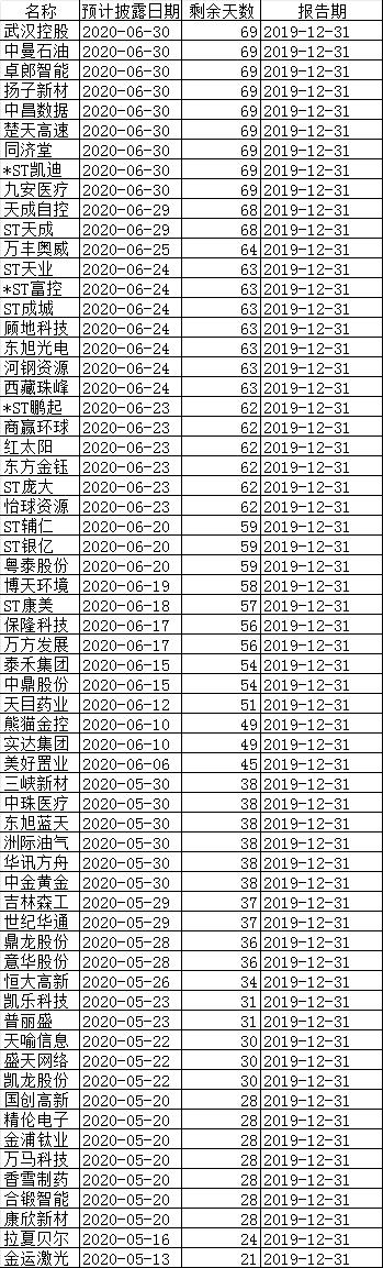 一批公司推迟发年报，除疫情外，有的竟连审计机构都没有