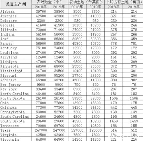 浅谈美国大豆种植结构现状