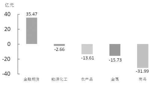 期货市场每日资金变动（4月22日）