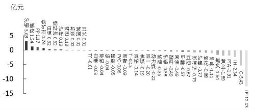 期货市场每日资金变动（4月22日）