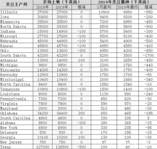 浅谈美国大豆种植结构现状