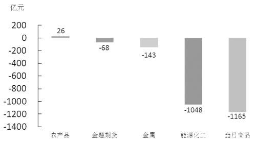 期货市场每日资金变动（4月22日）