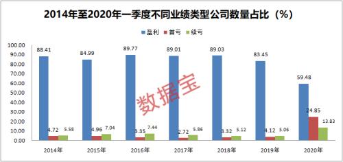 史上最差季报！90天亏完2年净利，最惨公司每秒亏近七千，这些股业绩却将逆市爆发