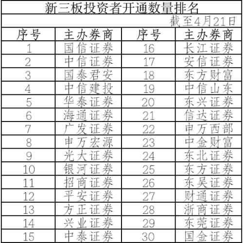 跑步进场！新三板投资者已超50万，有券商一月新增2万余户！