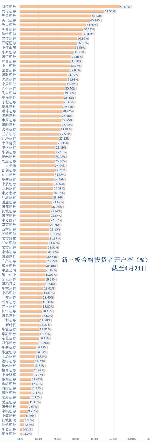 跑步进场！新三板投资者已超50万，有券商一月新增2万余户！