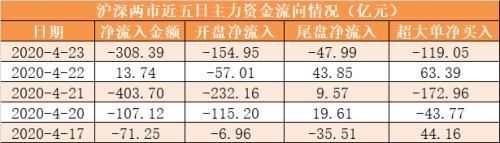 【23日资金路线图】主力资金净流出308亿元 龙虎榜机构抢筹7股