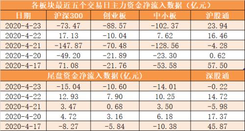 【23日资金路线图】主力资金净流出308亿元 龙虎榜机构抢筹7股