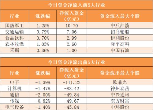 【23日资金路线图】主力资金净流出308亿元 龙虎榜机构抢筹7股