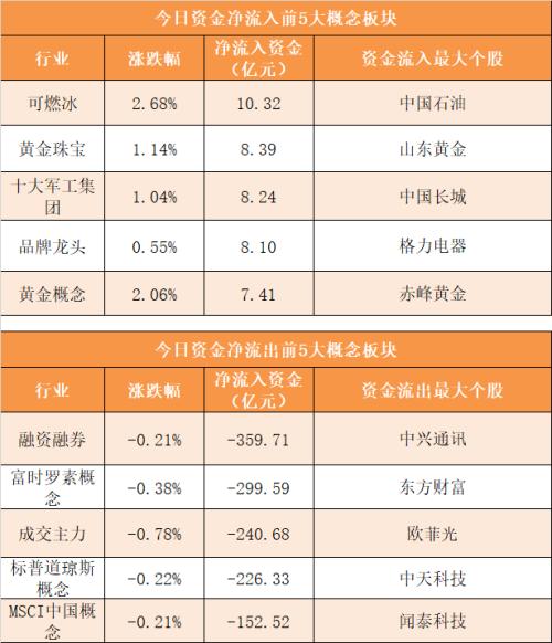 【23日资金路线图】主力资金净流出308亿元 龙虎榜机构抢筹7股