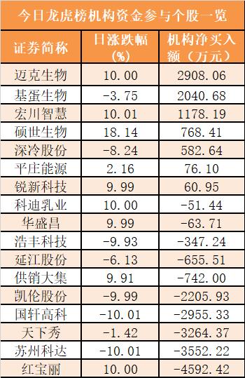 【23日资金路线图】主力资金净流出308亿元 龙虎榜机构抢筹7股