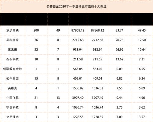 公募基金一季报收官！最爱贵州茅台，新进重仓京沪高铁，增减仓全名单曝光！