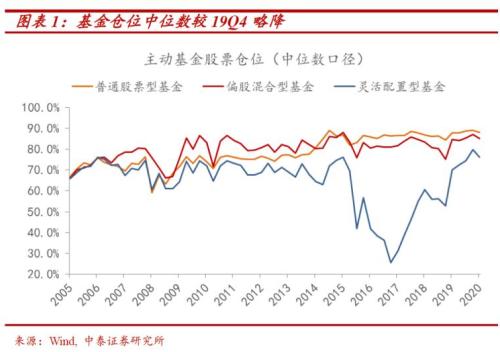 一文看清公募2020年首季度调仓路线图