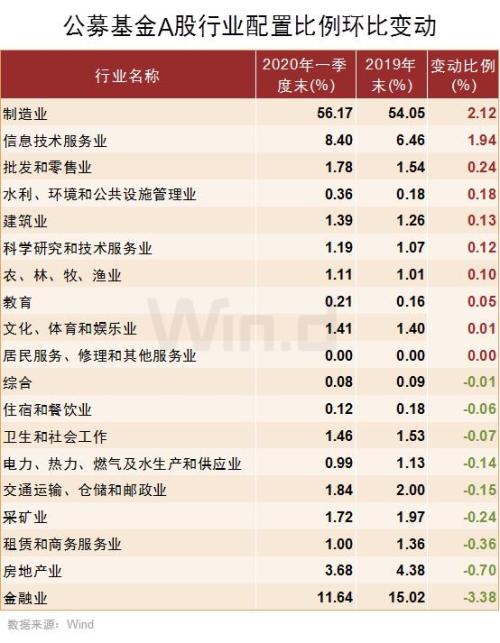 一文看清公募2020年首季度调仓路线图