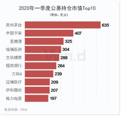 一文看清公募2020年首季度调仓路线图