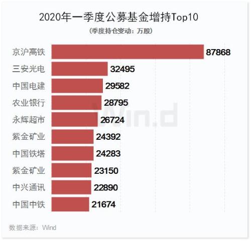 一文看清公募2020年首季度调仓路线图