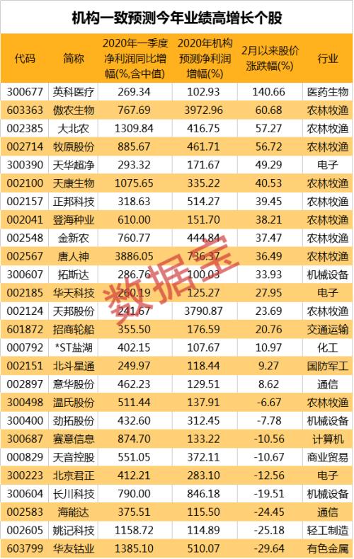 史上最差季报！90天亏完2年净利，最惨公司每秒亏近七千，这些股业绩却将逆市爆发