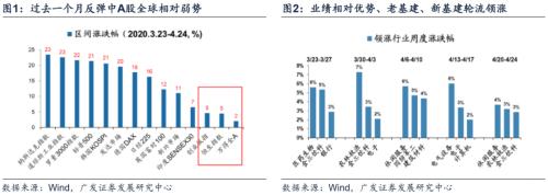 【广发策略】业绩减记后期，配置思路转变――周末五分钟全知道（4月第4期）