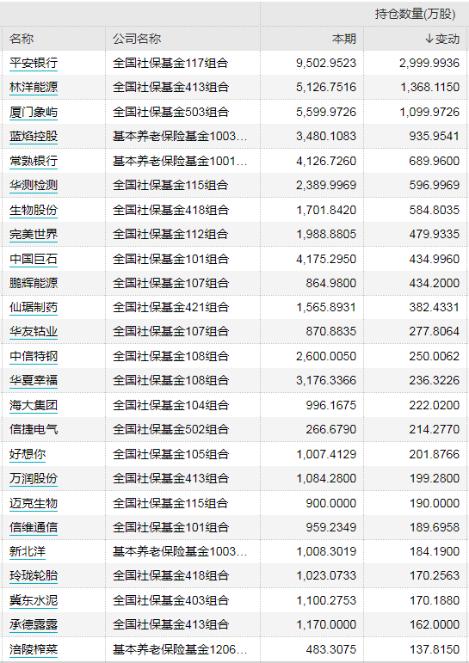 六大机构最新重仓股大曝光！国家队加仓医药消费，险资压中热门股，百亿私募却在干小票