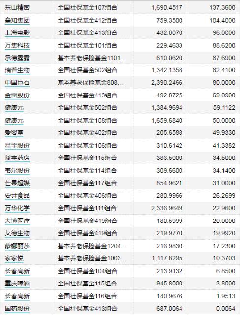 六大机构最新重仓股大曝光！国家队加仓医药消费，险资压中热门股，百亿私募却在干小票