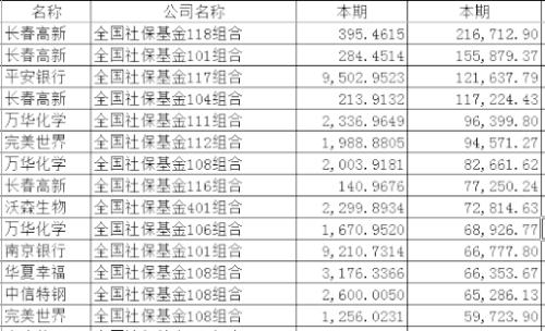 六大机构最新重仓股大曝光！国家队加仓医药消费，险资压中热门股，百亿私募却在干小票