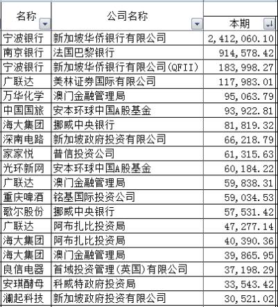 六大机构最新重仓股大曝光！国家队加仓医药消费，险资压中热门股，百亿私募却在干小票