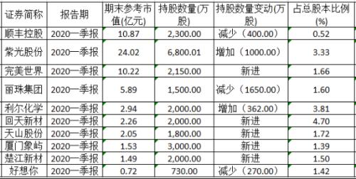 六大机构最新重仓股大曝光！国家队加仓医药消费，险资压中热门股，百亿私募却在干小票